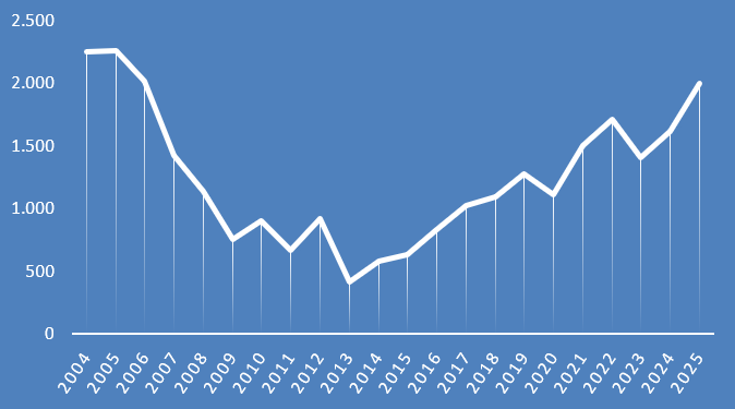 Ventas de vivienda en Jaén 